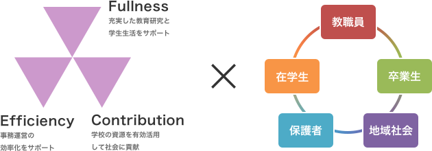 「Fullness（充実）」「Efficiency（効率化）」「Contribution（貢献）」